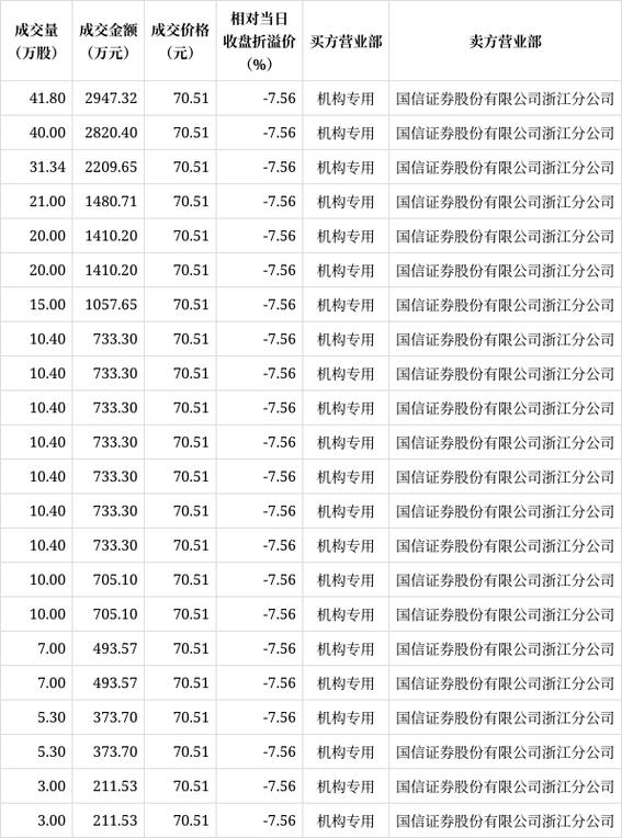 铖昌科技现22笔大宗交易 总成交金额2.20亿元