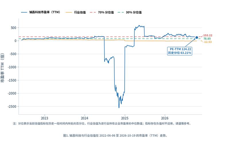 铖昌科技10月19日市盈率(ttm)124.22倍,历史分位63.2%