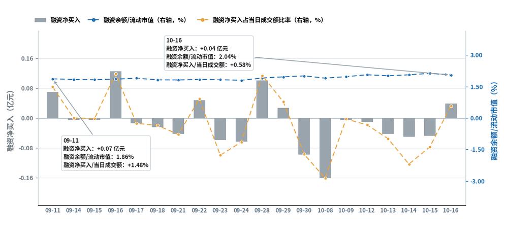 铖昌科技10月16日融资余额3.4亿元:较前一交易日增加
