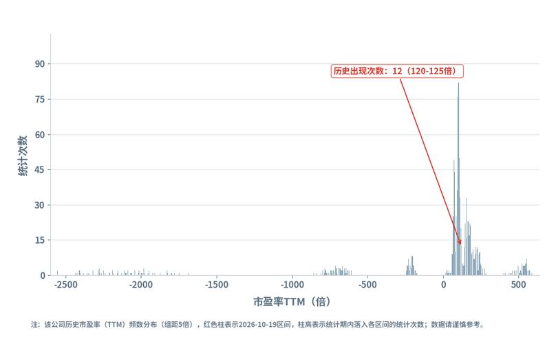 铖昌科技10月19日市盈率(ttm)124.22倍,历史分位63.2%